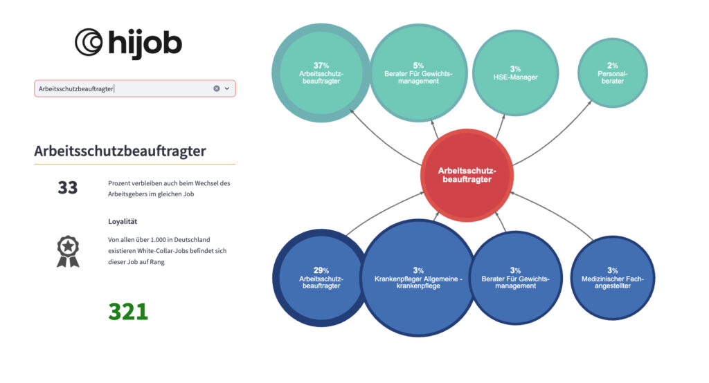 Analyse des Arbeitsschutzbeauftragten im neuen Talent Tree von hijob. Es ist zu sehen, dass 33 Prozent der Arbeitsschutzbeauftragten auch bei einem Wechsel des Arbeitgebers im gleichen Job bleiben. Damit landet die Stelle des Arbeitsschutzbeauftragten auf Platz 321 der 1000 loyalsten White-Collar-Jobs in Deutschland.