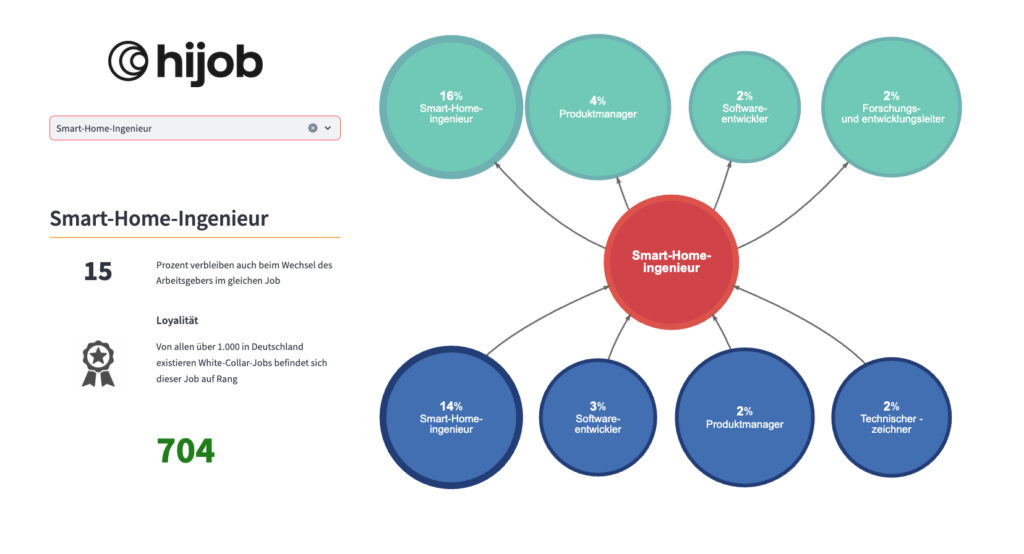 Analyse des Smart-Home-Ingenieurs im neuen Talent Tree von hijob. Es ist zu sehen, dass 15 Prozent der Smart-Home-Ingenieure auch bei einem Wechsel des Arbeitgebers im gleichen Job bleiben. Damit landet die Stelle des Smart-Home-Ingenieurs auf Platz 704 der 1000 loyalsten White-Collar-Jobs in Deutschland.