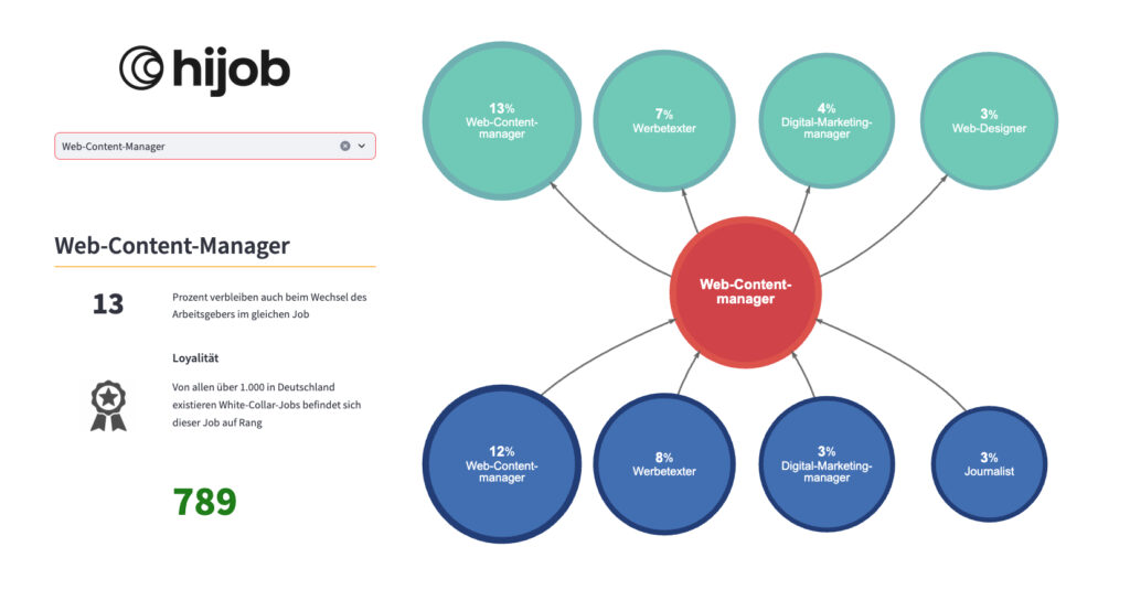 Analyse des Web-Content-Managers im neuen Talent Tree von hijob. Es ist zu sehen, dass 13 Prozent der Web-Content-Manager auch bei einem Wechsel des Arbeitgebers im gleichen Job bleiben. Damit landet die Stelle des Web-Content-Managers auf Platz 789 der 1000 loyalsten White-Collar-Jobs in Deutschland.